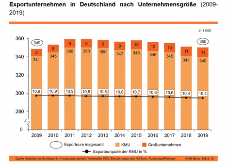 Exportunternehmen in Deutschland nach Unternehmensgre (2009-2019) - Quelle: IfM Bonn
